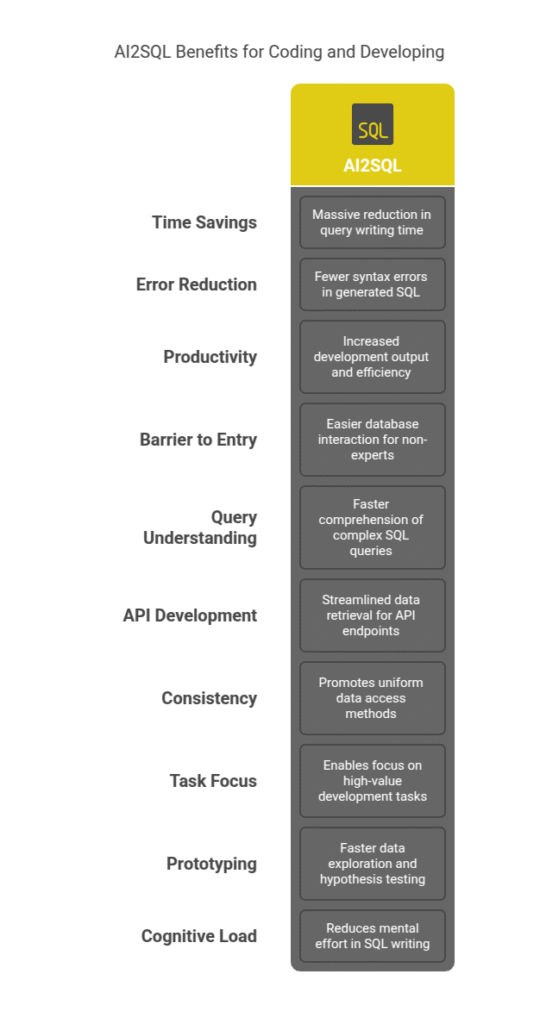 AI2SQL Benefits for Coding and Developing