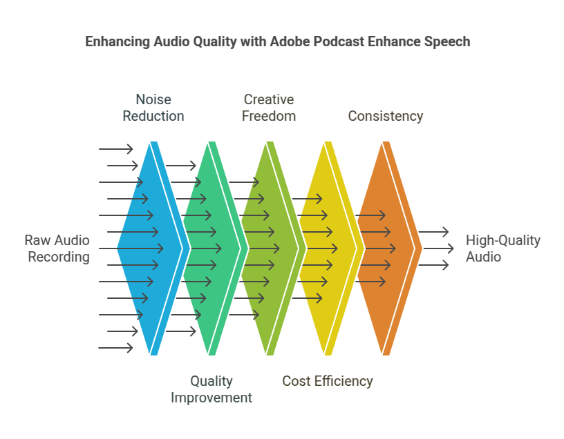 Enhancing Audio Quality with Adobe Podcast Enhance Speech