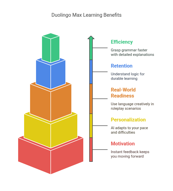 Duolingo Max Learning Benefits