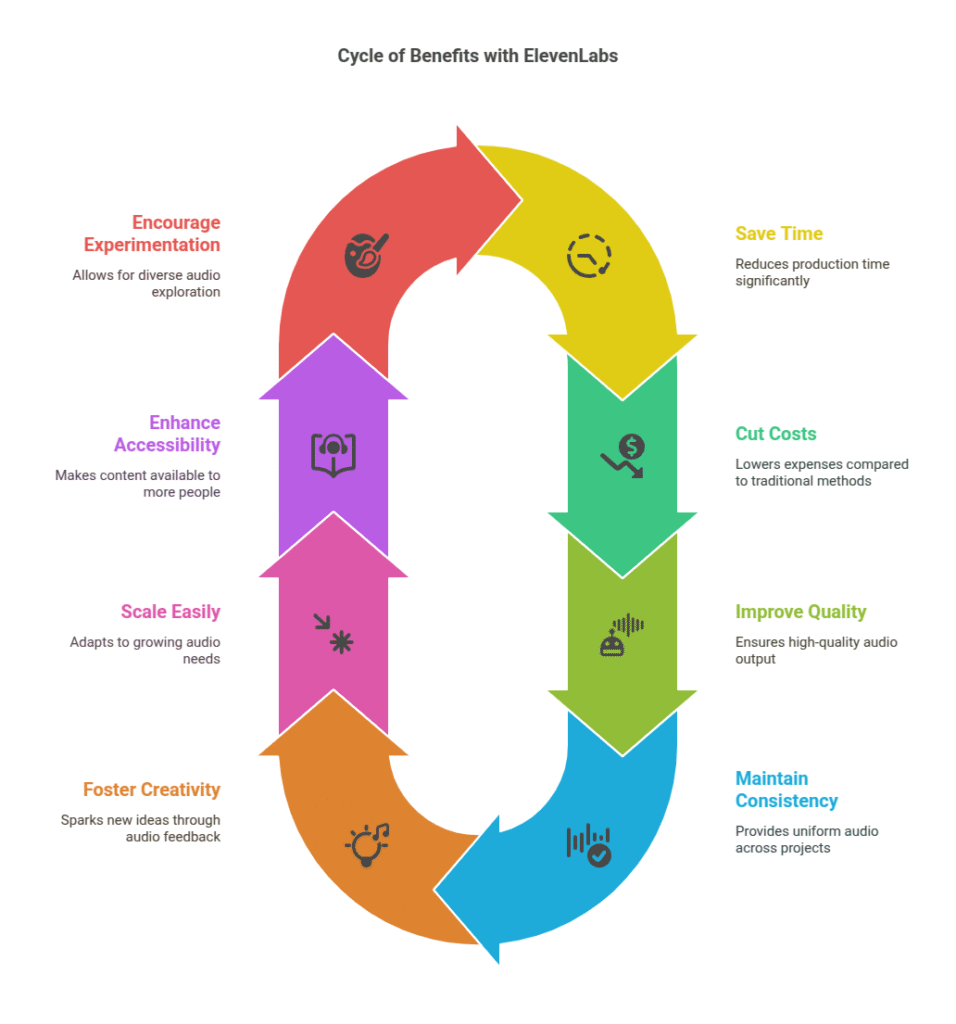 Cycle of Benefits with ElevenLabs