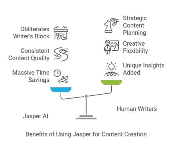 Benefits of Using Jasper for Content Creation
