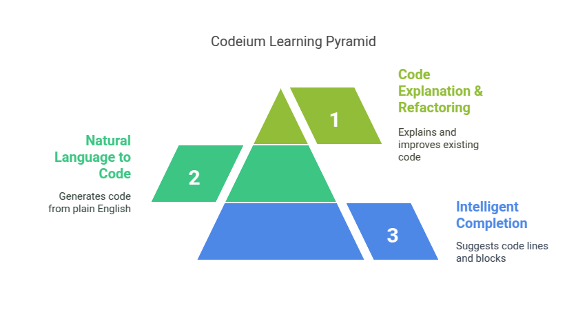 Codeium Learning Pyramid