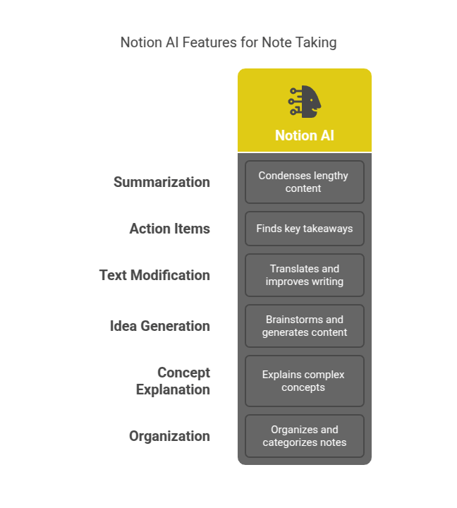 Notion AI Features for Note Taking