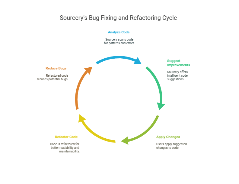 Sourcery's Bug Fixing and Refactoring Cycle