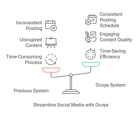 Streamline Social Media with Ocoya