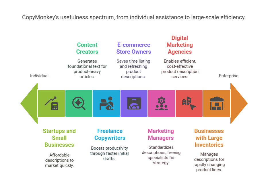 CopyMonkey's usefulness spectrum, from individual assistance to large-scale efficiency