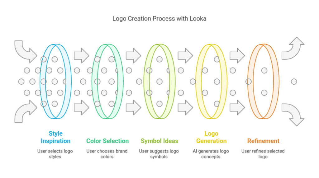 Logo Creation Process with Looka