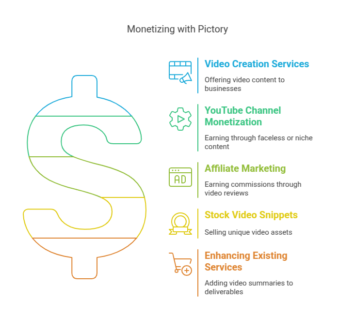 Monetizing with Pictory