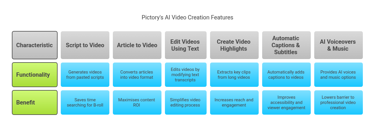 Pictory's AI Video Creation Features