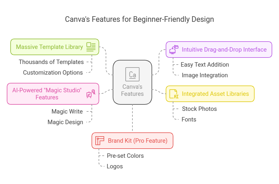 Canva's Features for Beginner-Friendly Design