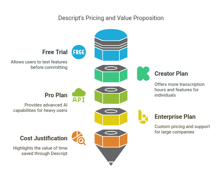 Descript's Pricing and Value Proposition