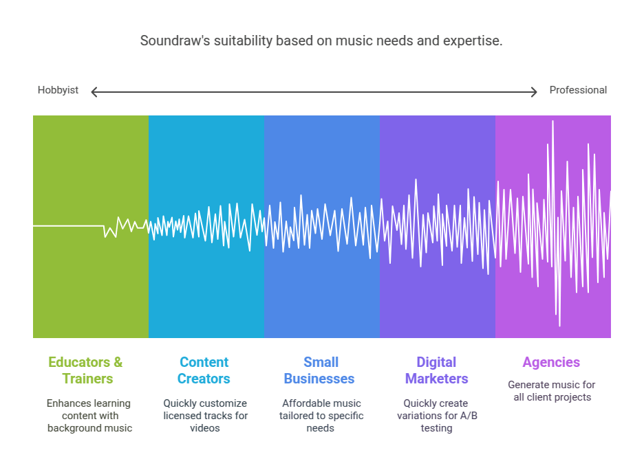 Soundraw's suitability based on music needs and expertise.