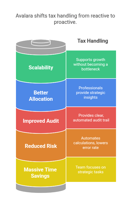 Avalara shifts tax handling from reactive to proactive.