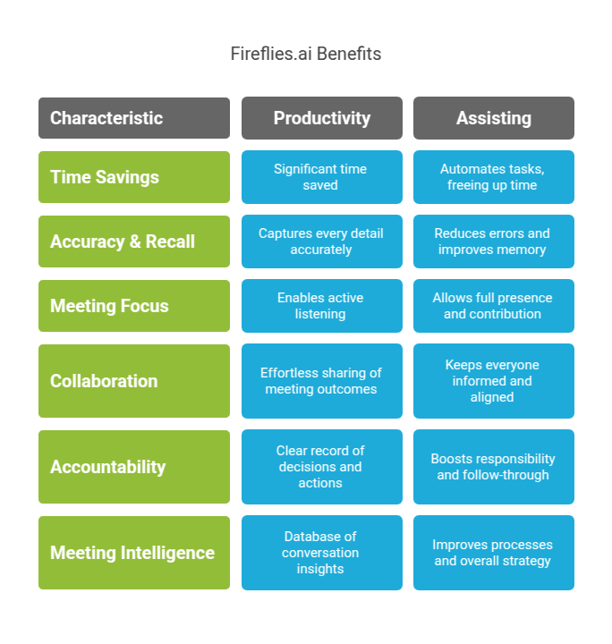 Fireflies.ai Benefits