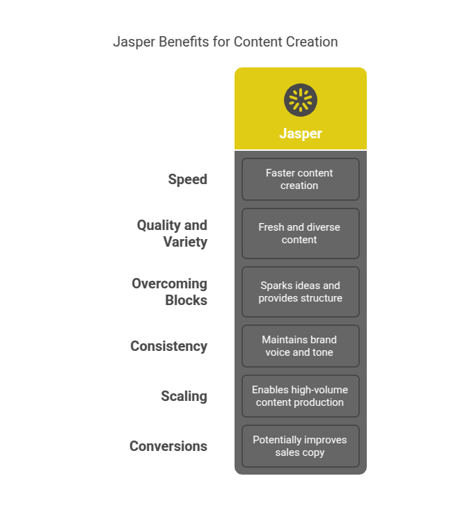 Jasper Benefits for Content Creation