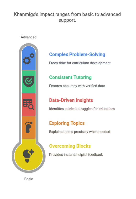 Khanmigo's impact ranges from basic to advanced support.