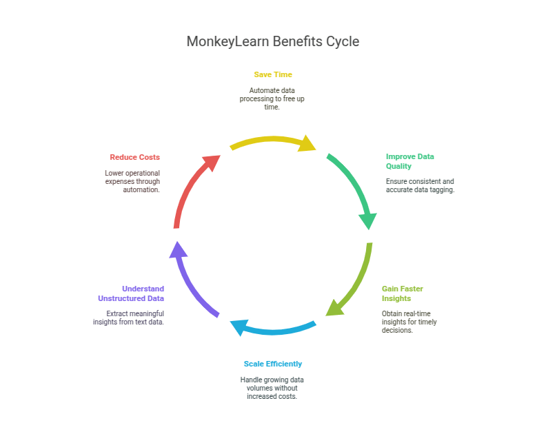 MonkeyLearn Benefits Cycle