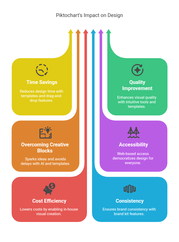 Piktochart's Impact on Design