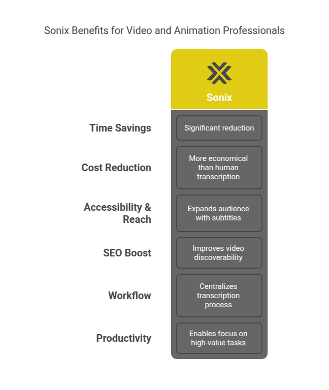 Sonix Benefits for Video and Animation Professionals