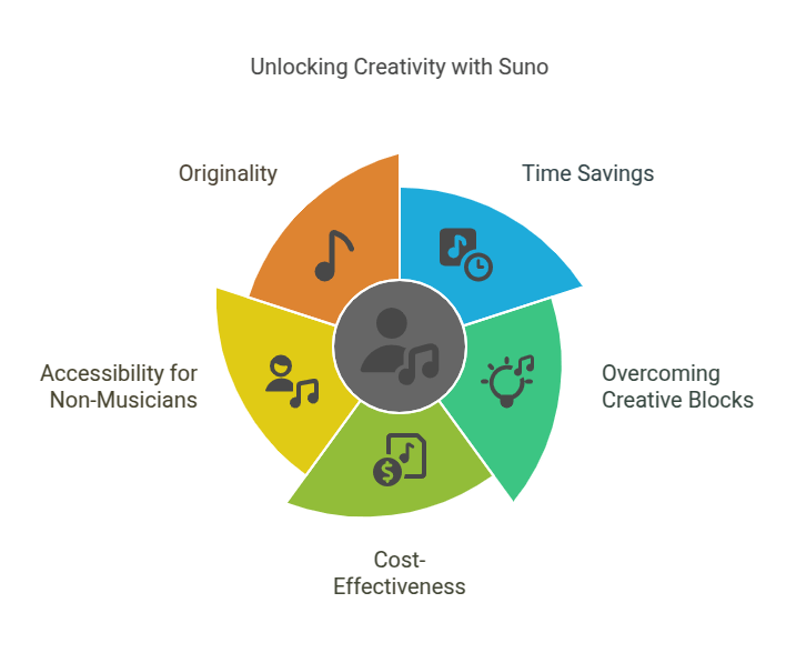 Unlocking Creativity with Suno