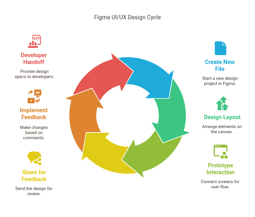 Figma UI/UX Design Cycle