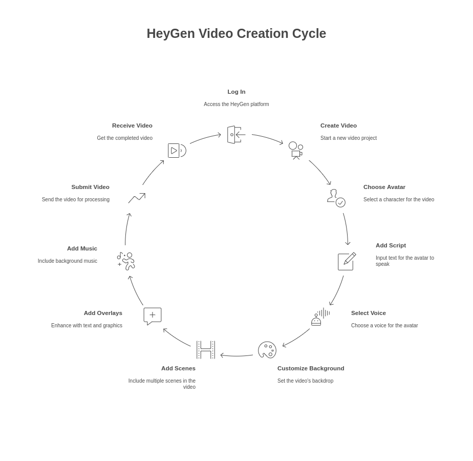 HeyGen Video Creation Cycle