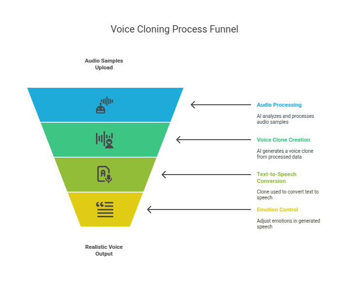 Resemble's Voice Cloning Process Funnel