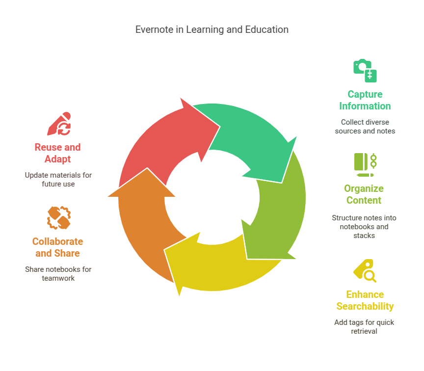 Evernote in Learning and Education
