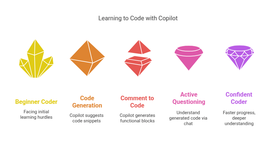 Learning to Code with GitHub Copilot