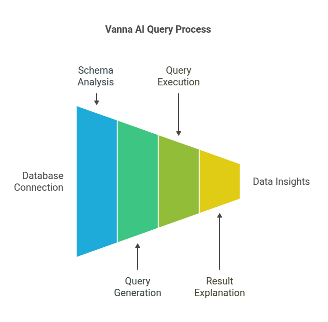 Vanna AI Query Process