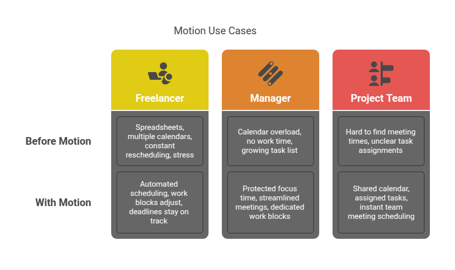 Motion Use Cases