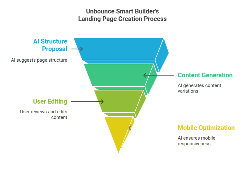 Unbounce Smart Builder's Landing Page Creation Process