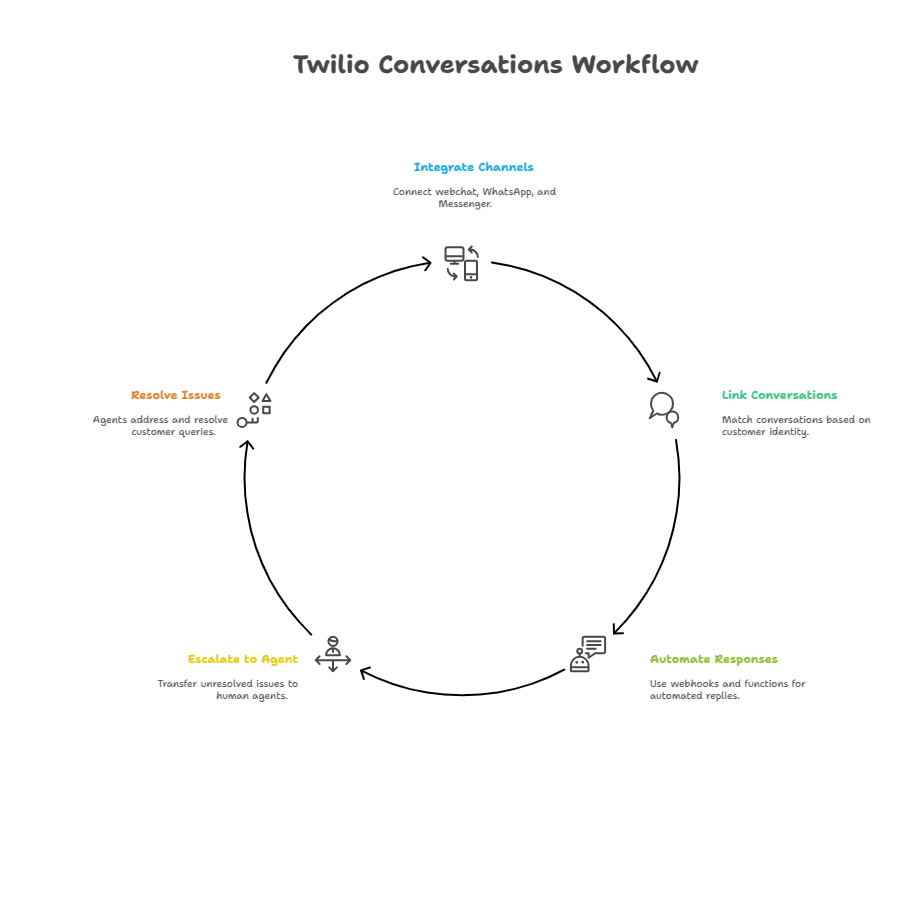 Twilio Conversations Workflow