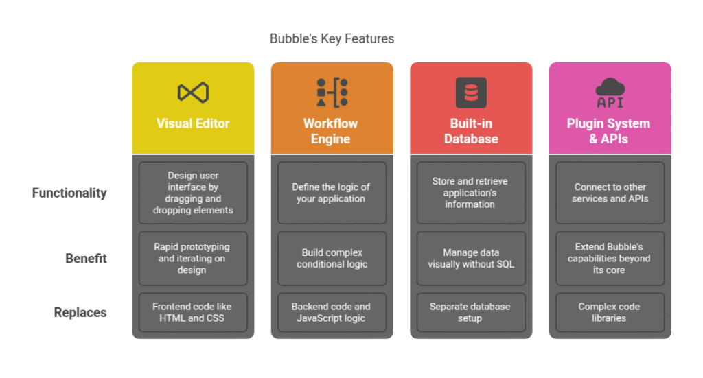 Bubble's Key Features