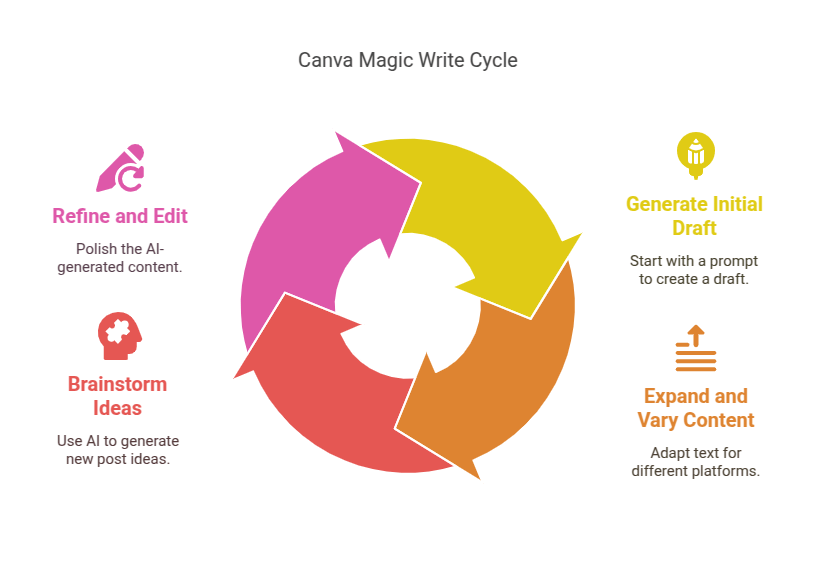 Canva Magic Write Cycle