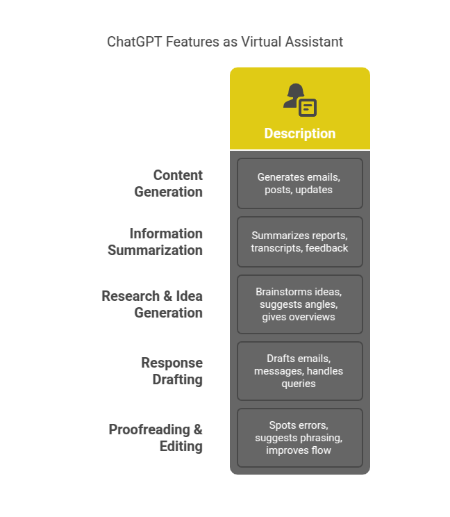 ChatGPT Features as Virtual Assistant