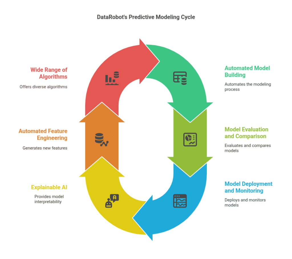 DataRobot's Predictive Modeling Cycle
