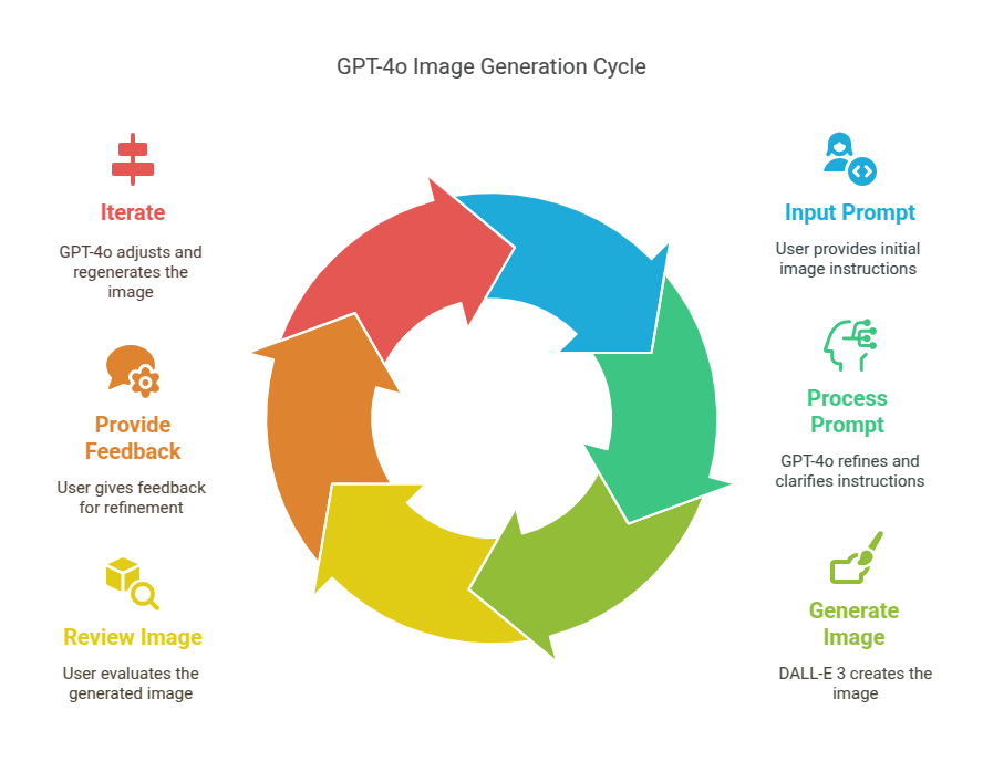 GPT-4o Image Generation Cycle
