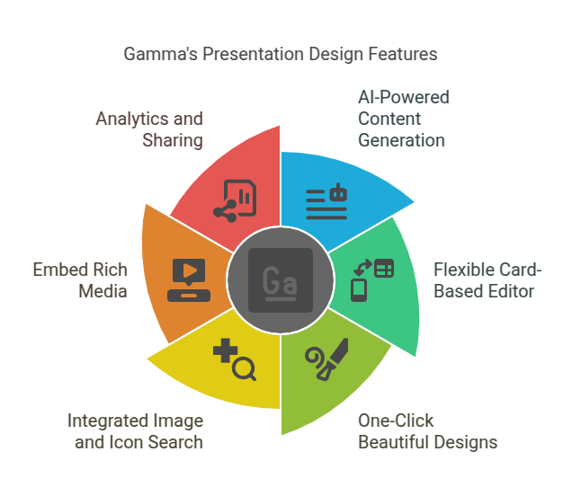 Gamma's Presentation Design Features