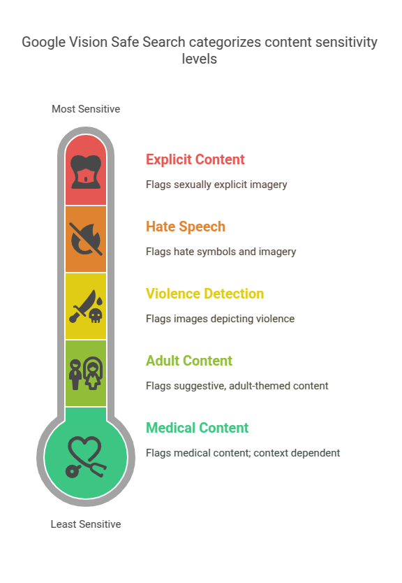 Google Vision Safe Search categorizes content sensitivity levels