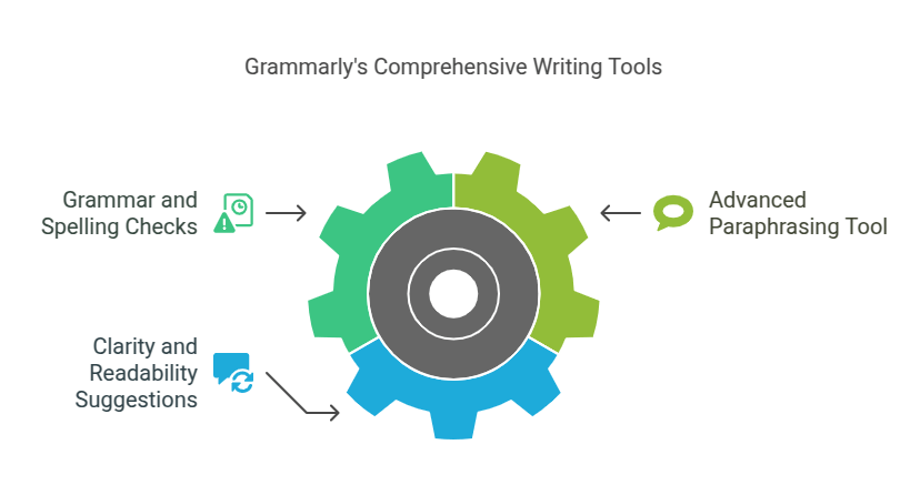 Grammarly's Comprehensive Writing Tools
