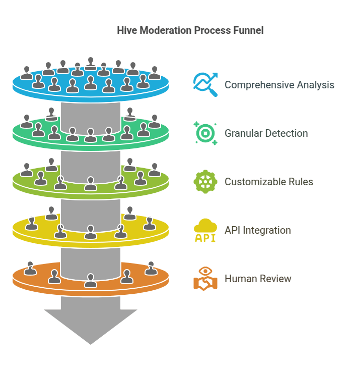 Hive Moderation Process Funnel