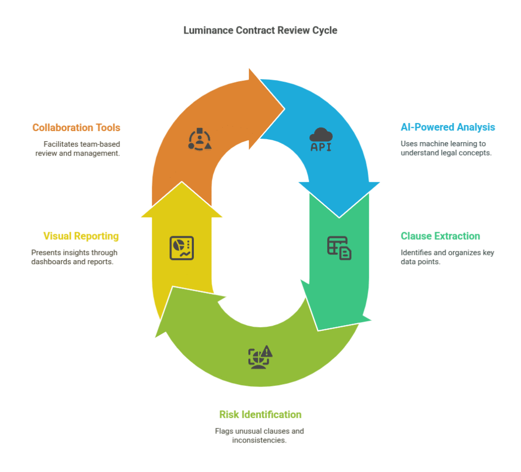 Luminance Contract Review Cycle