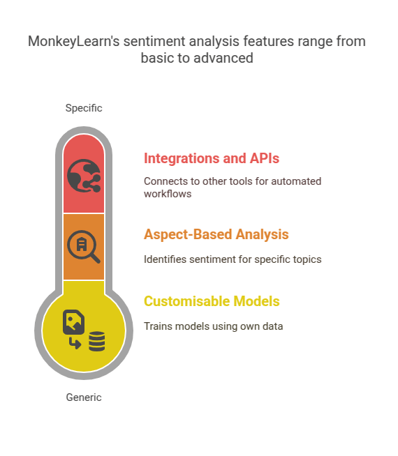 MonkeyLearn's sentiment analysis features range from basic to advanced