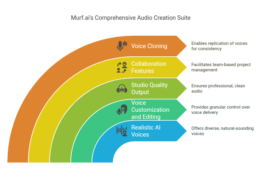 Murf.ai's Comprehensive Audio Creation Suite