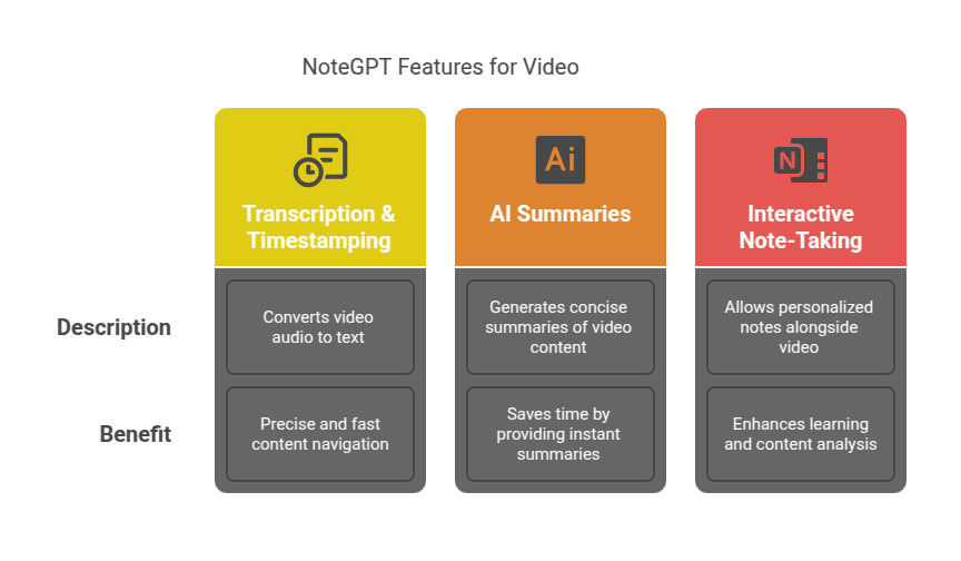 NoteGPT Features for Video