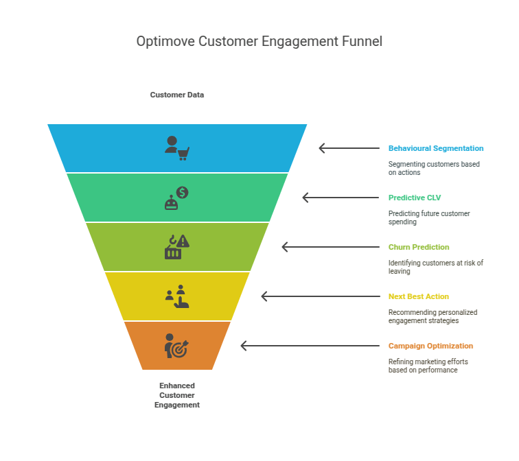 Optimove Customer Engagement Funnel