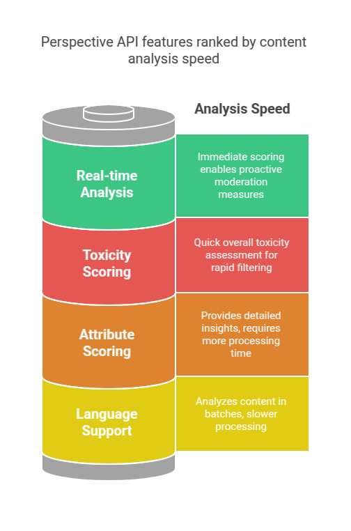 Perspective API features ranked by content analysis speed