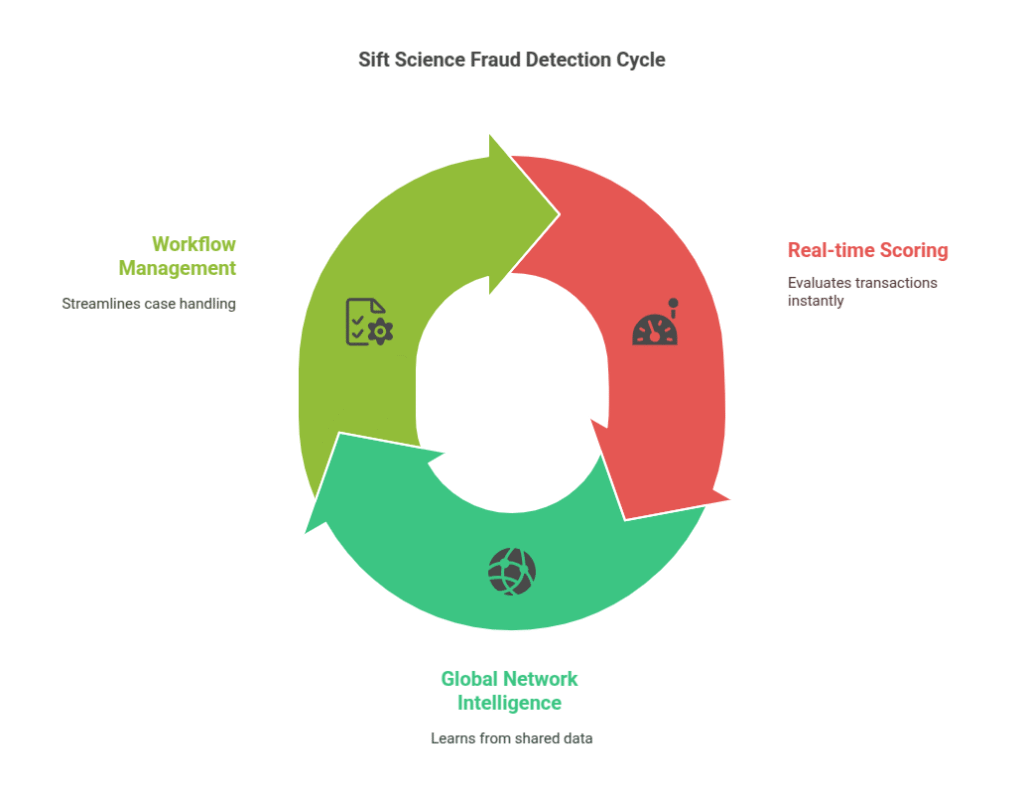 Sift Science Fraud Detection Cycle