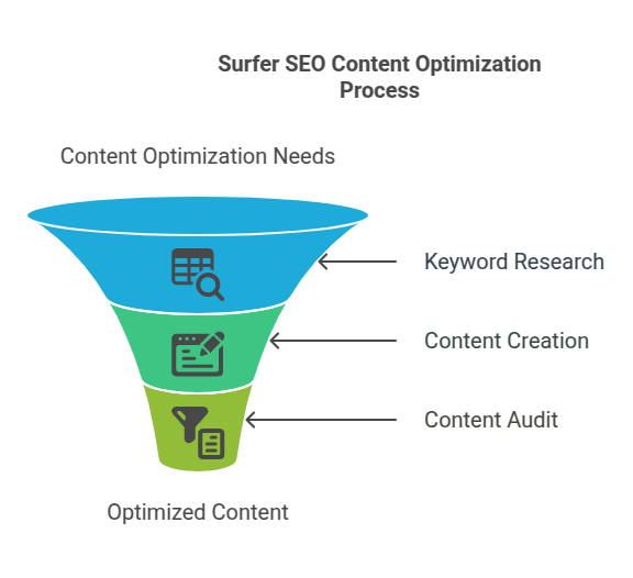 Surfer SEO Content Optimization Process